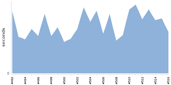 [Duration graph]