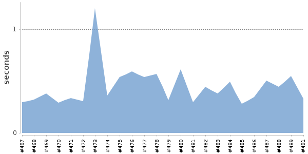 [Duration graph]