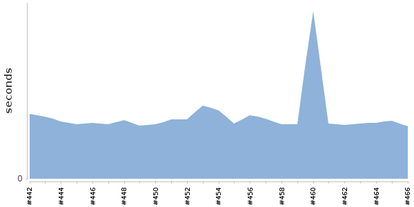 [Duration graph]