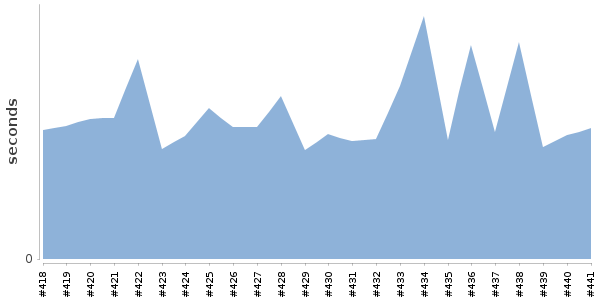 [Duration graph]