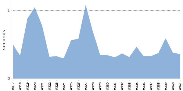[Duration graph]