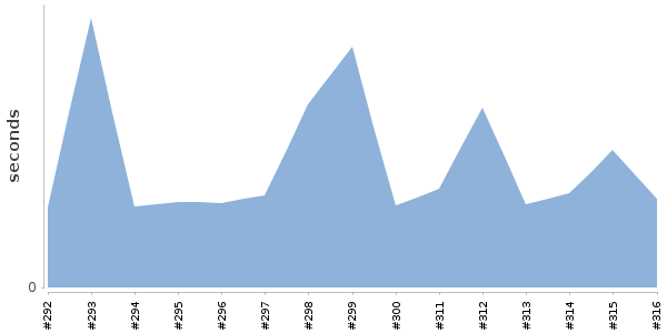 [Duration graph]