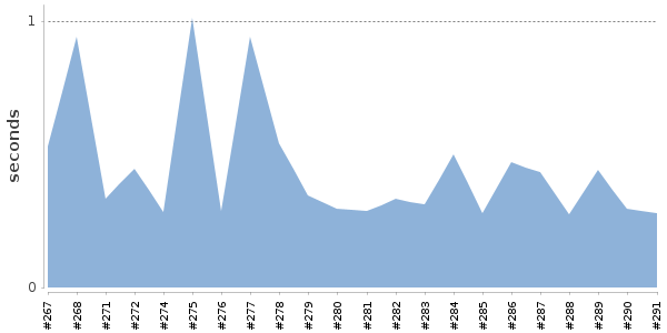 [Duration graph]