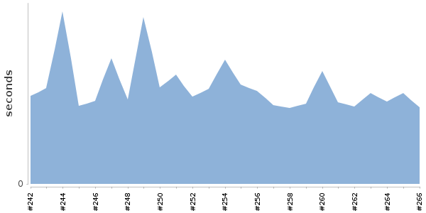 [Duration graph]