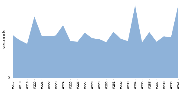 [Duration graph]
