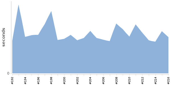 [Duration graph]