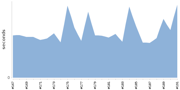 [Duration graph]