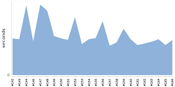 [Duration graph]