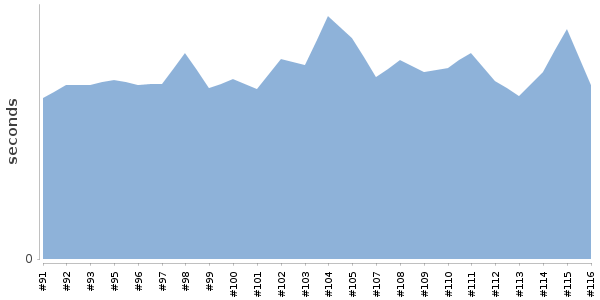 [Duration graph]