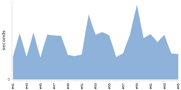 [Duration graph]