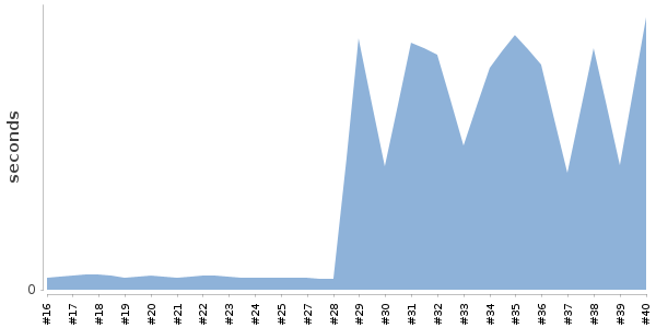 [Duration graph]