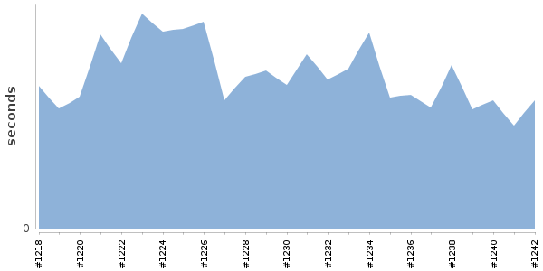 [Duration graph]