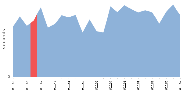 [Duration graph]