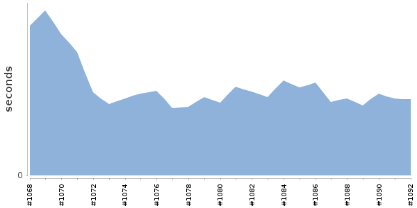 [Duration graph]