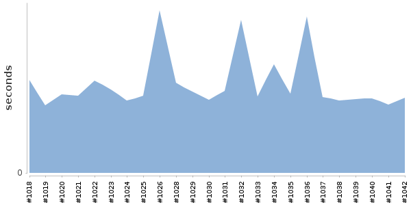 [Duration graph]