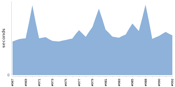 [Duration graph]