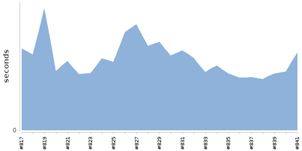 [Duration graph]