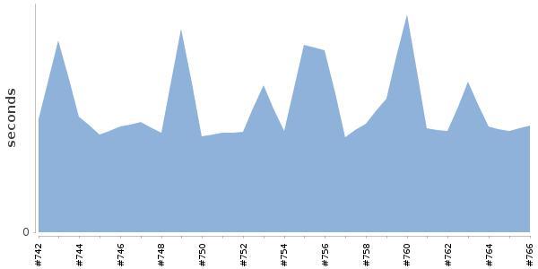 [Duration graph]