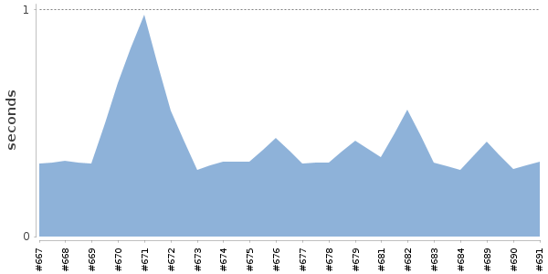[Duration graph]
