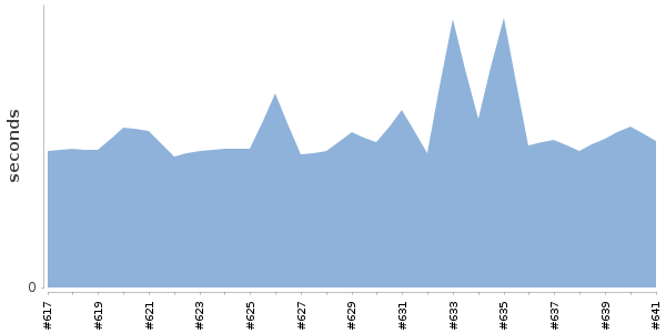 [Duration graph]