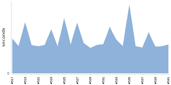 [Duration graph]