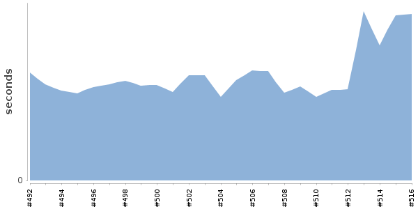 [Duration graph]