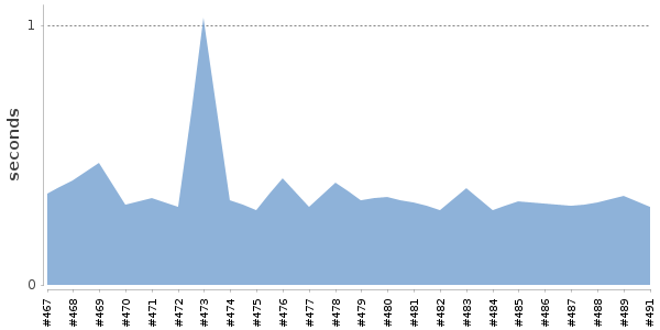 [Duration graph]