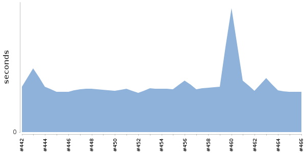 [Duration graph]