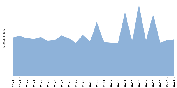 [Duration graph]