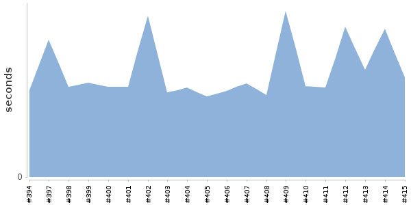 [Duration graph]