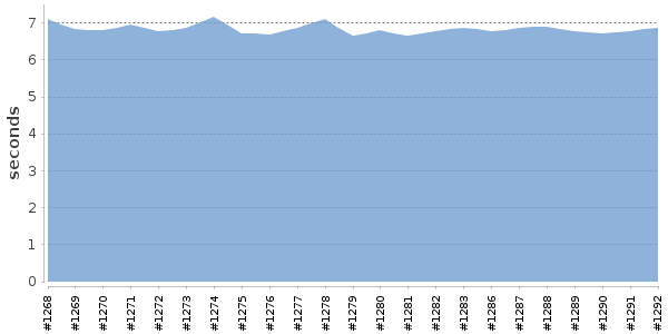 [Duration graph]