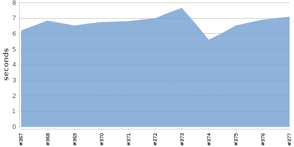 [Duration graph]