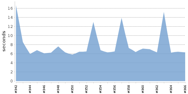 [Duration graph]