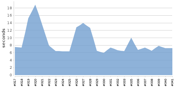 [Duration graph]