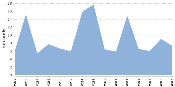 [Duration graph]