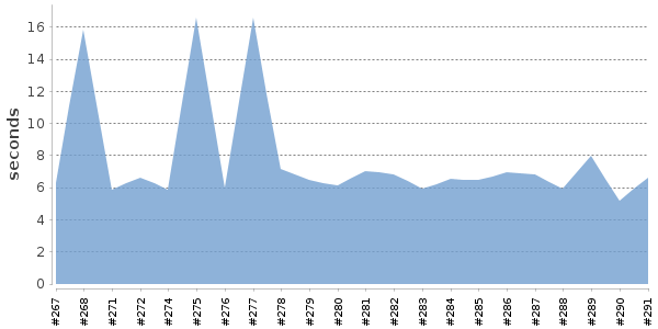 [Duration graph]