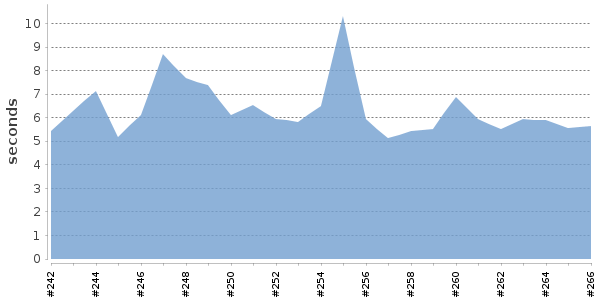 [Duration graph]