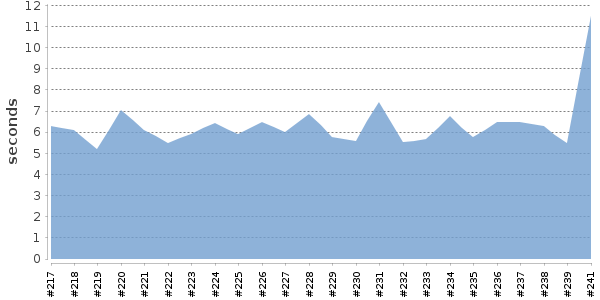 [Duration graph]