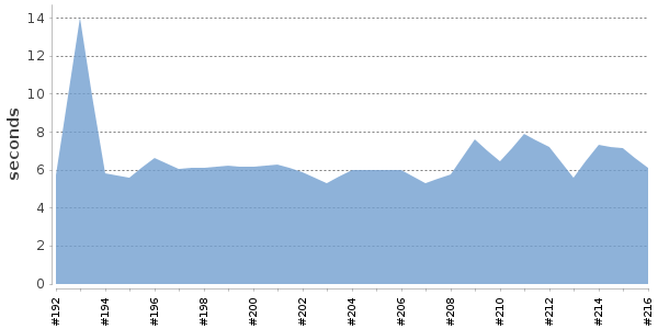 [Duration graph]