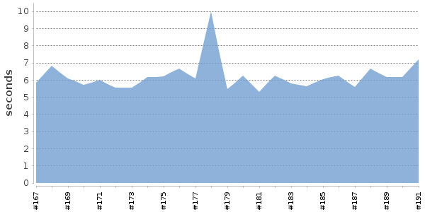 [Duration graph]