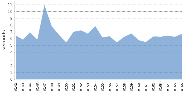 [Duration graph]