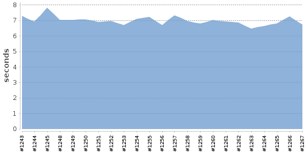 [Duration graph]