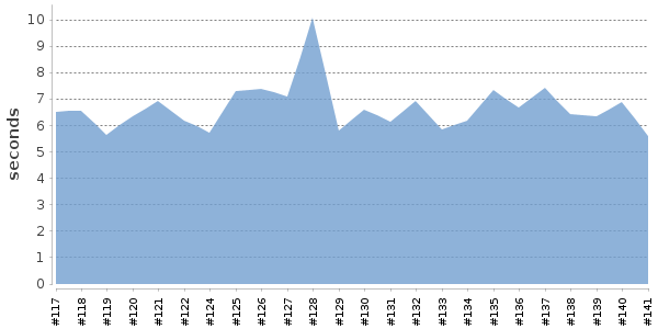 [Duration graph]