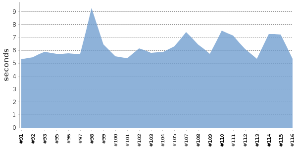 [Duration graph]
