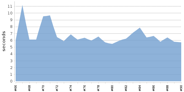 [Duration graph]