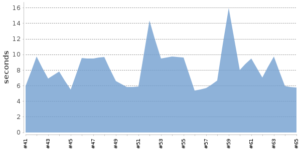 [Duration graph]