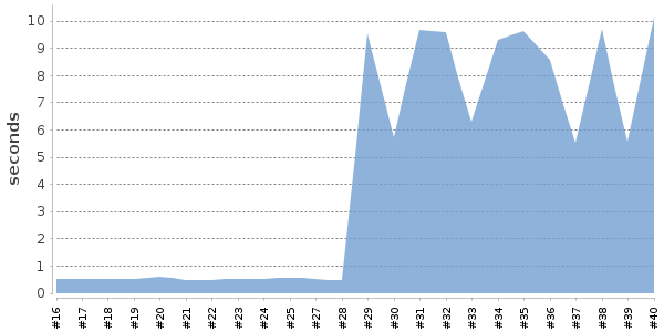 [Duration graph]