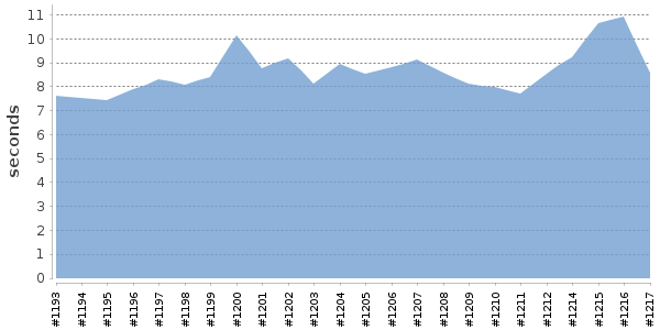 [Duration graph]