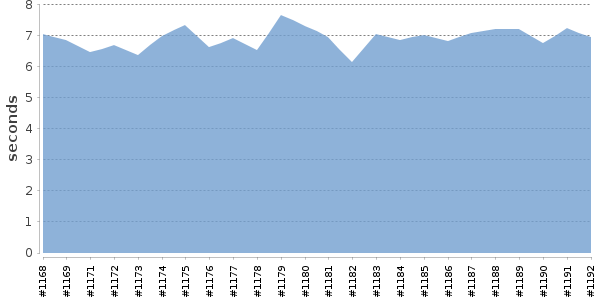 [Duration graph]