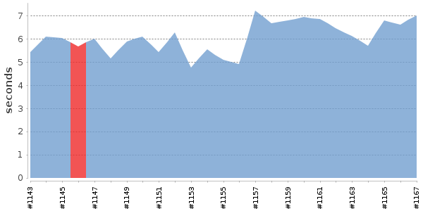 [Duration graph]